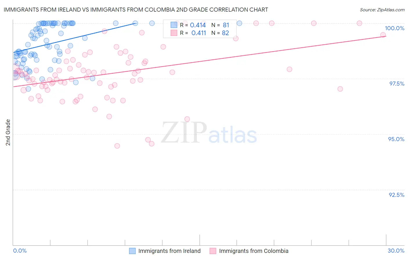 Immigrants from Ireland vs Immigrants from Colombia 2nd Grade