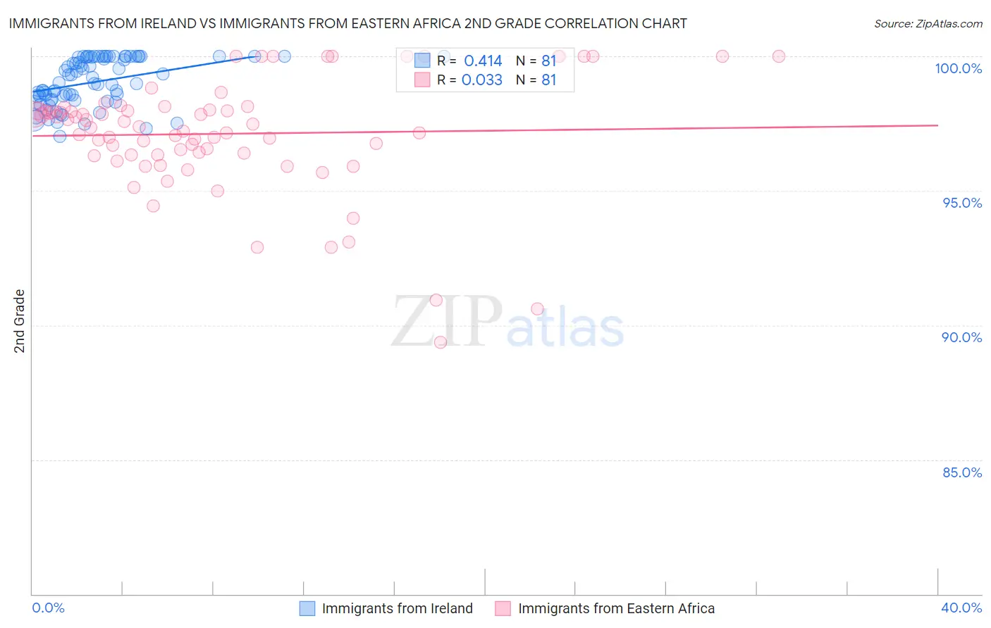 Immigrants from Ireland vs Immigrants from Eastern Africa 2nd Grade