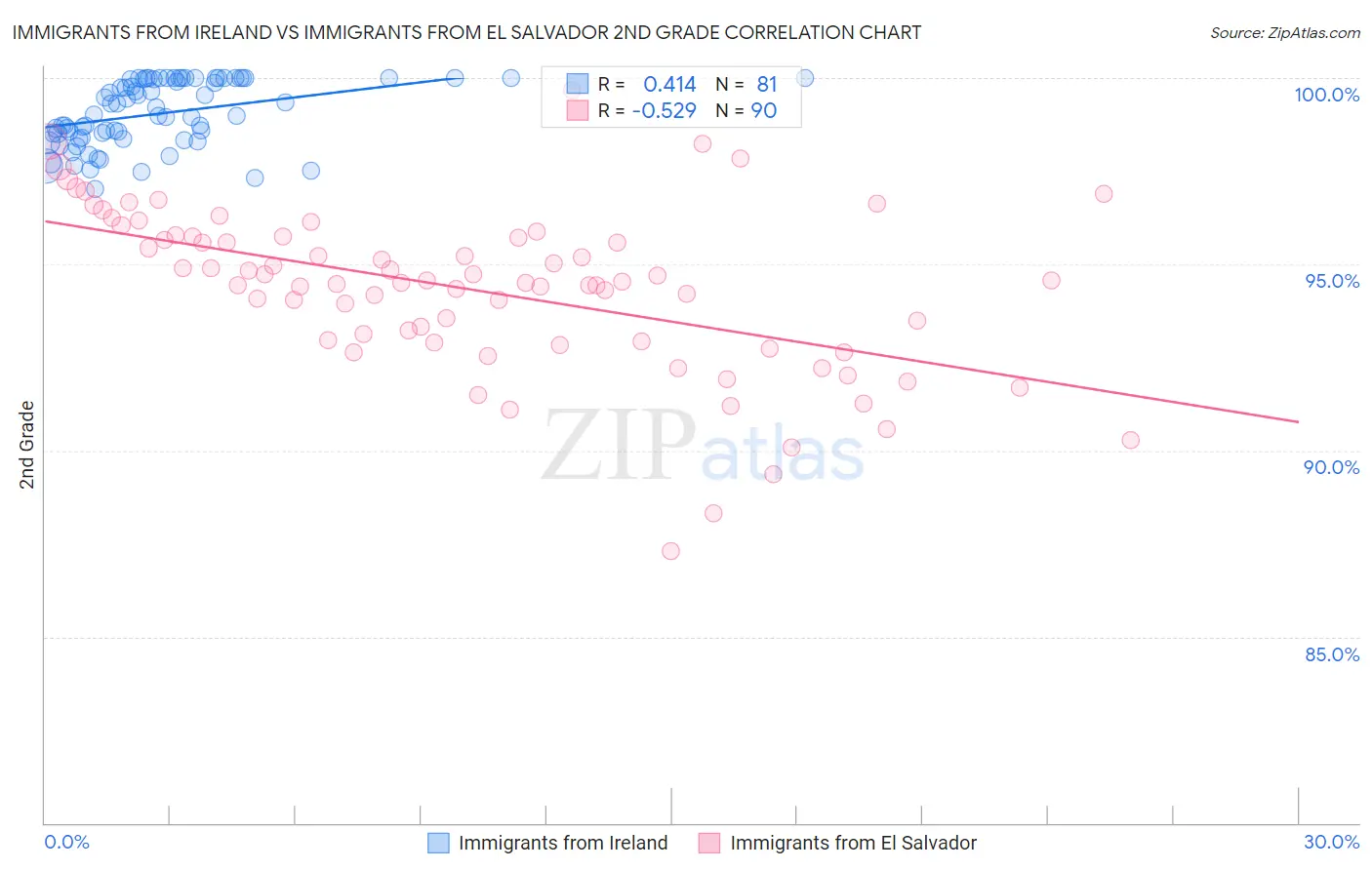 Immigrants from Ireland vs Immigrants from El Salvador 2nd Grade