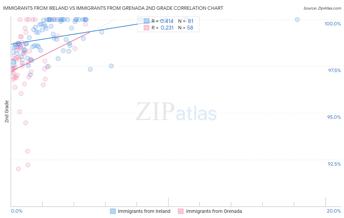 Immigrants from Ireland vs Immigrants from Grenada 2nd Grade