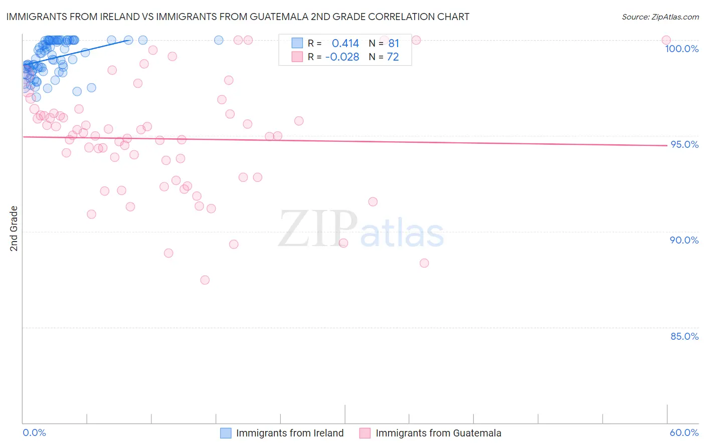 Immigrants from Ireland vs Immigrants from Guatemala 2nd Grade