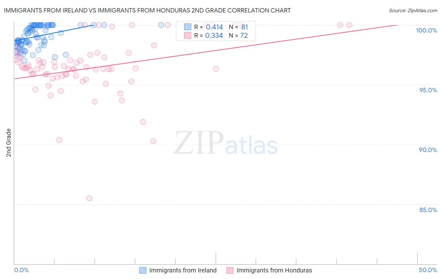 Immigrants from Ireland vs Immigrants from Honduras 2nd Grade