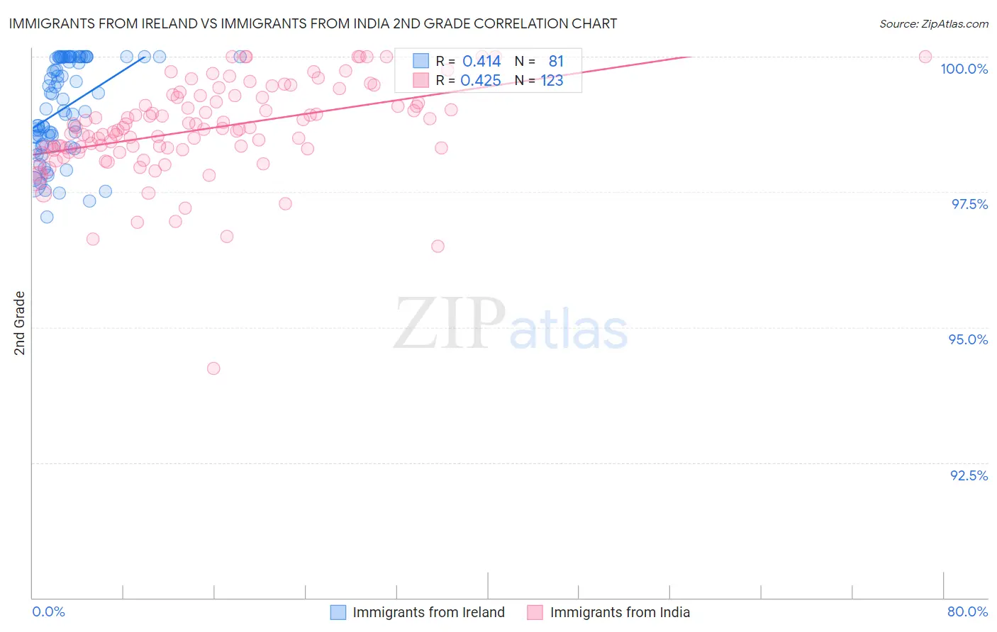 Immigrants from Ireland vs Immigrants from India 2nd Grade