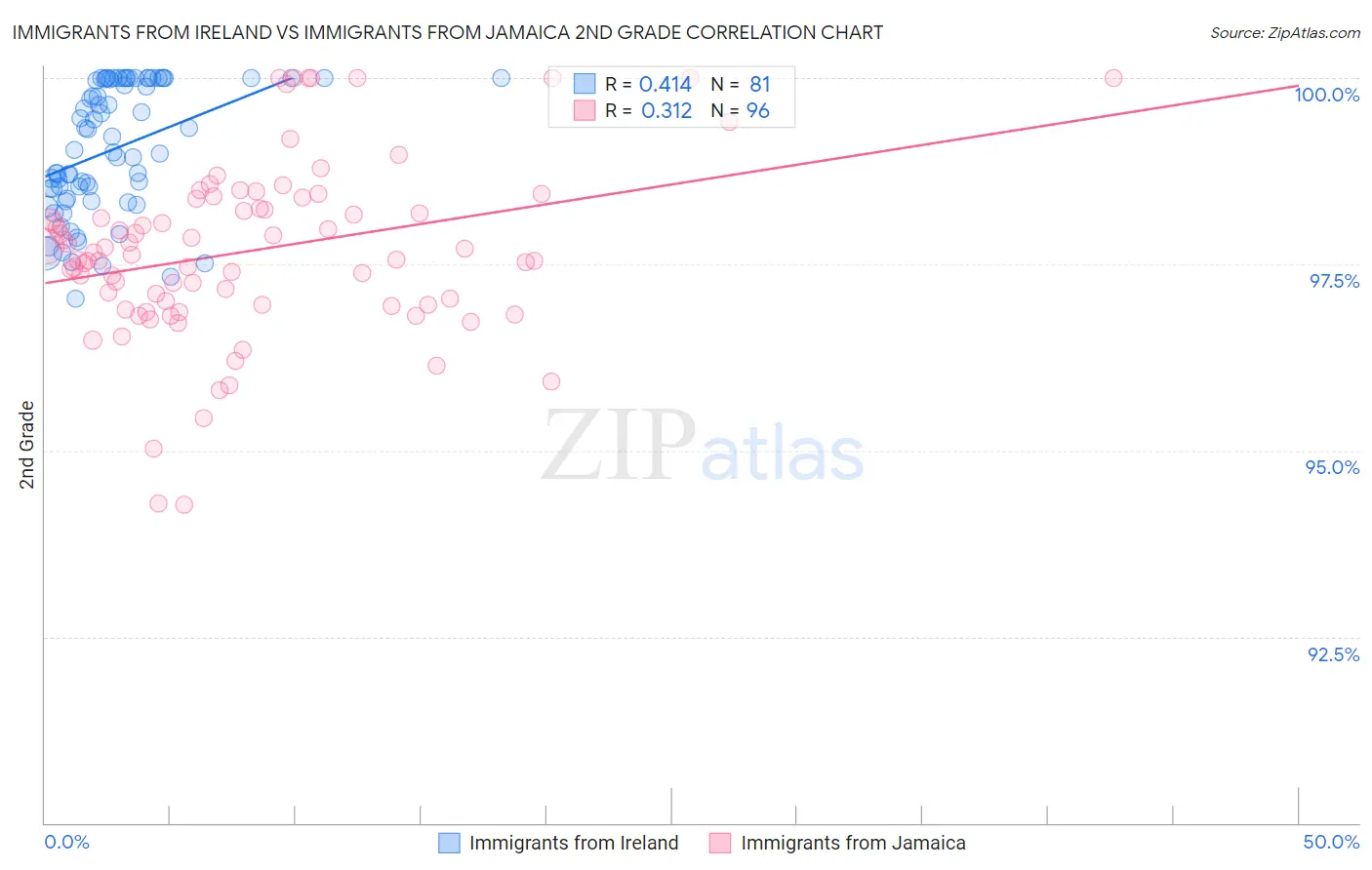 Immigrants from Ireland vs Immigrants from Jamaica 2nd Grade