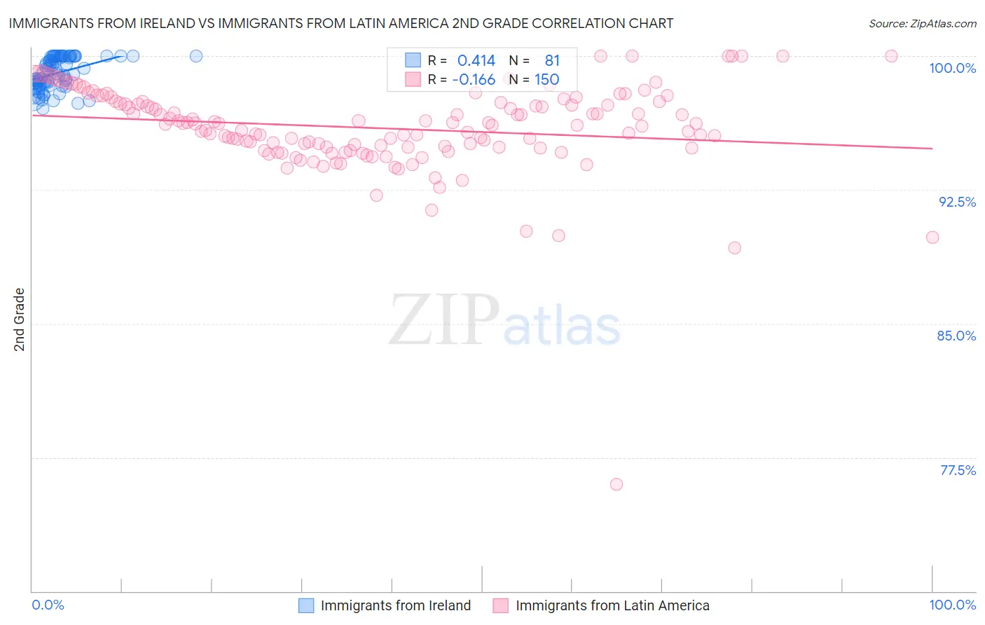 Immigrants from Ireland vs Immigrants from Latin America 2nd Grade