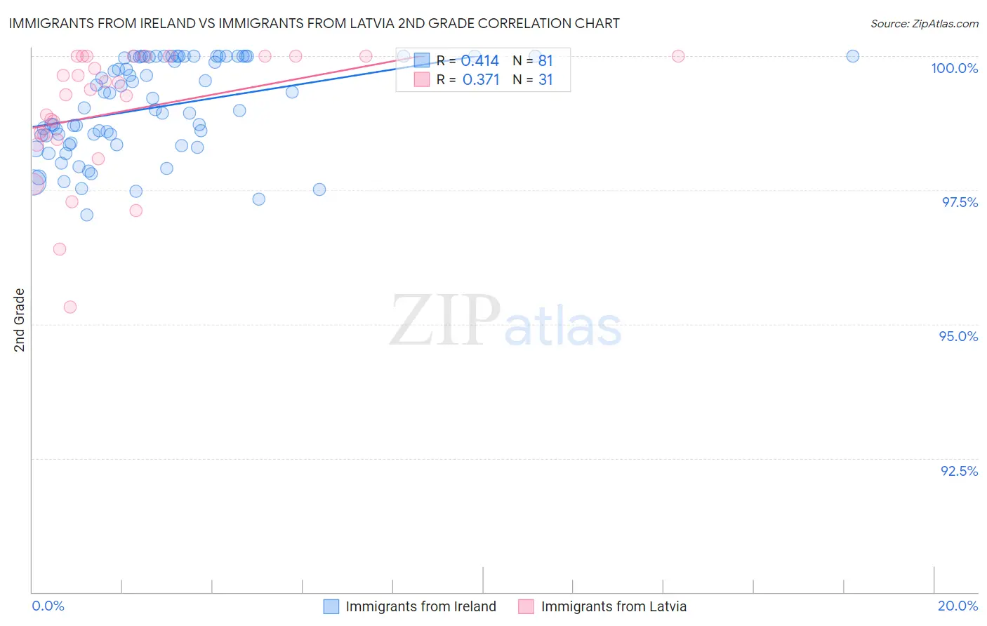Immigrants from Ireland vs Immigrants from Latvia 2nd Grade