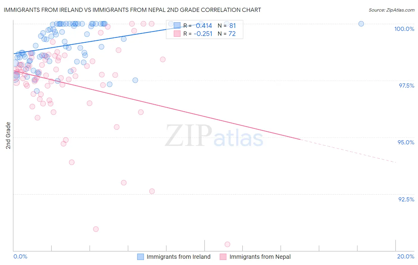 Immigrants from Ireland vs Immigrants from Nepal 2nd Grade