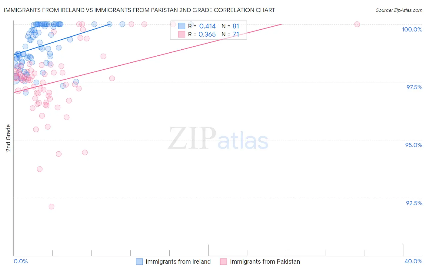 Immigrants from Ireland vs Immigrants from Pakistan 2nd Grade