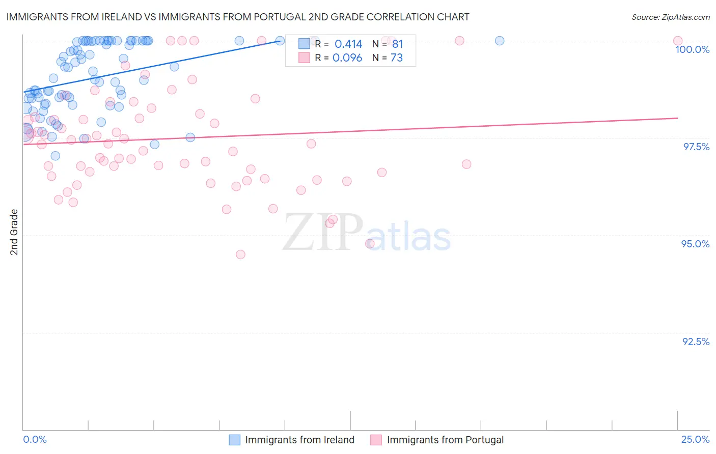 Immigrants from Ireland vs Immigrants from Portugal 2nd Grade