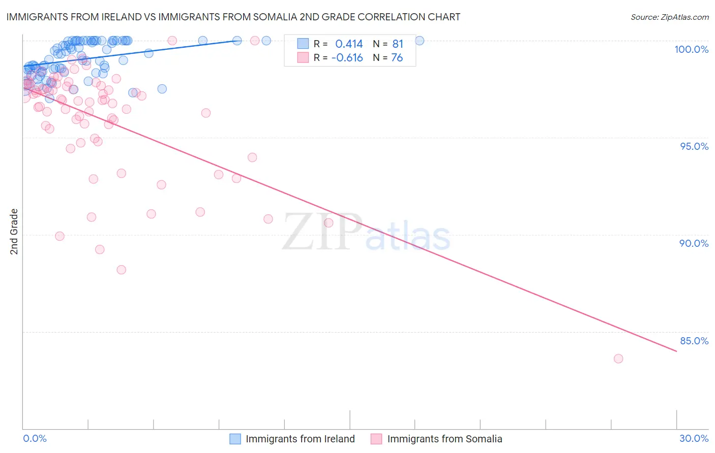 Immigrants from Ireland vs Immigrants from Somalia 2nd Grade