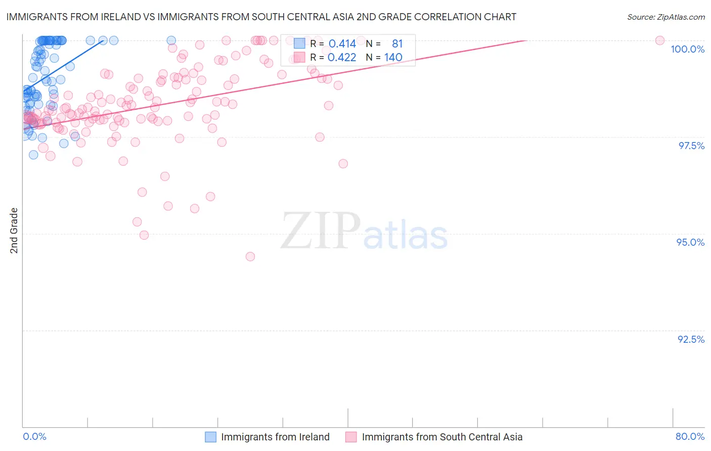 Immigrants from Ireland vs Immigrants from South Central Asia 2nd Grade
