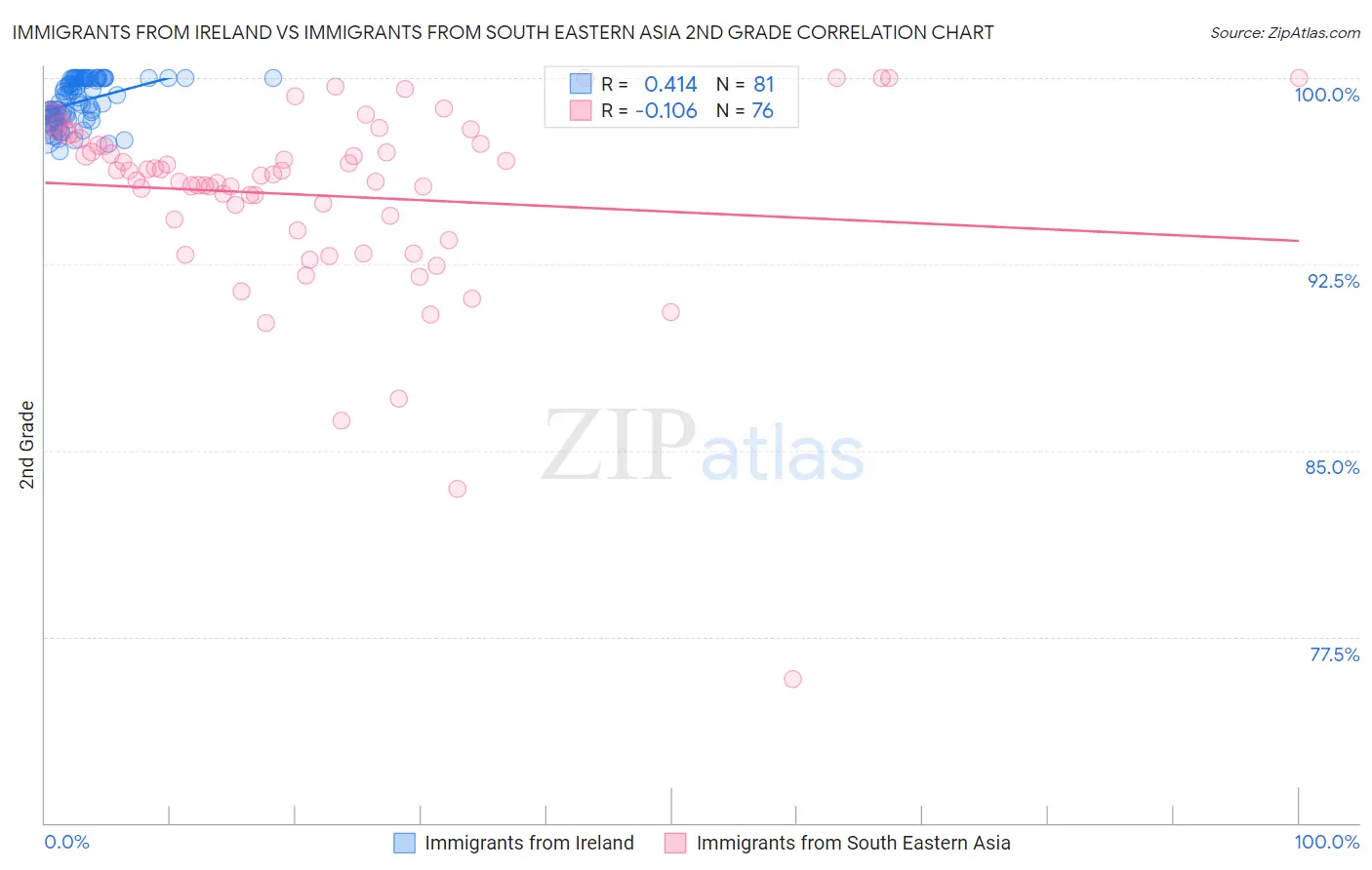 Immigrants from Ireland vs Immigrants from South Eastern Asia 2nd Grade