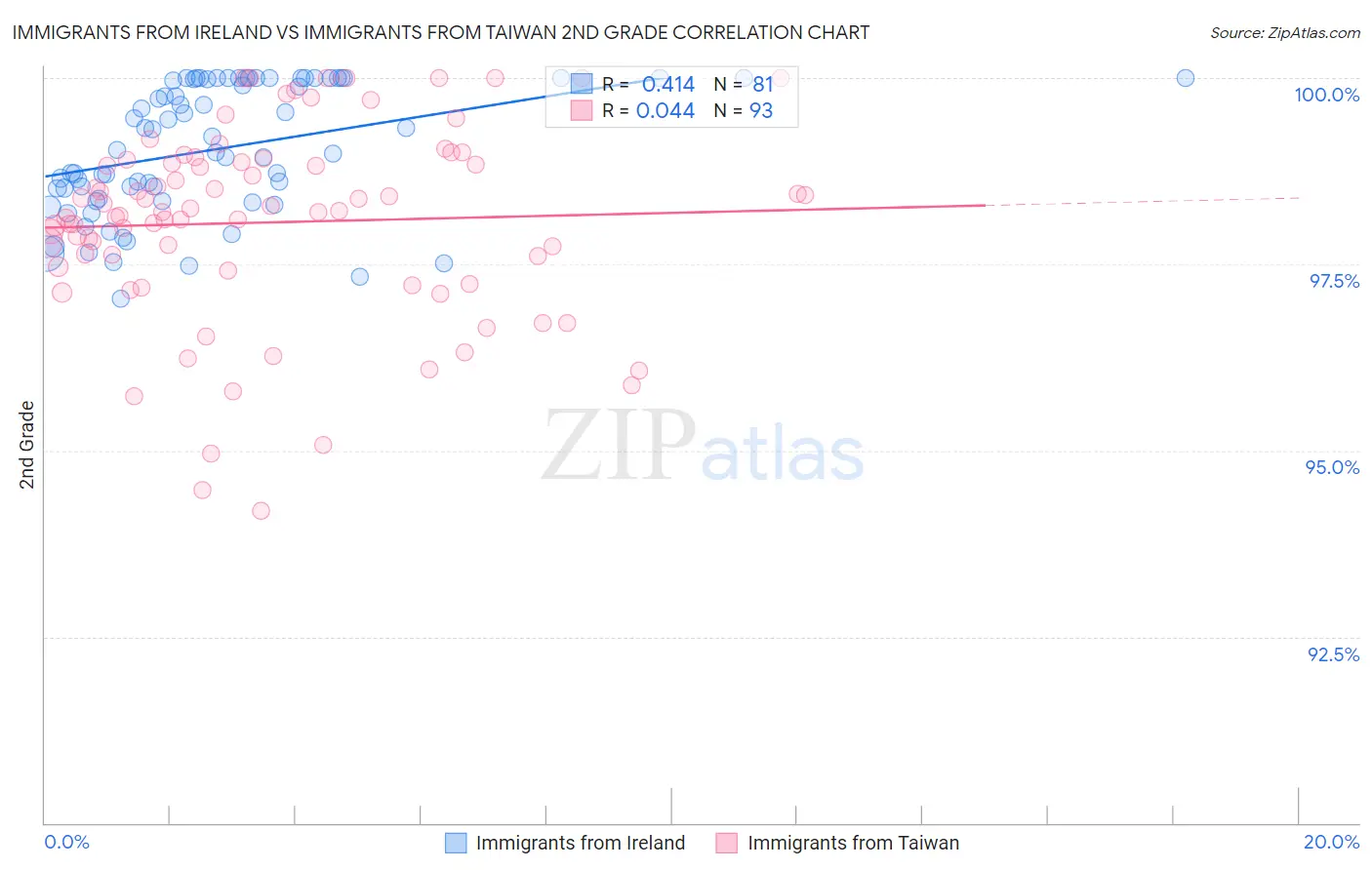 Immigrants from Ireland vs Immigrants from Taiwan 2nd Grade