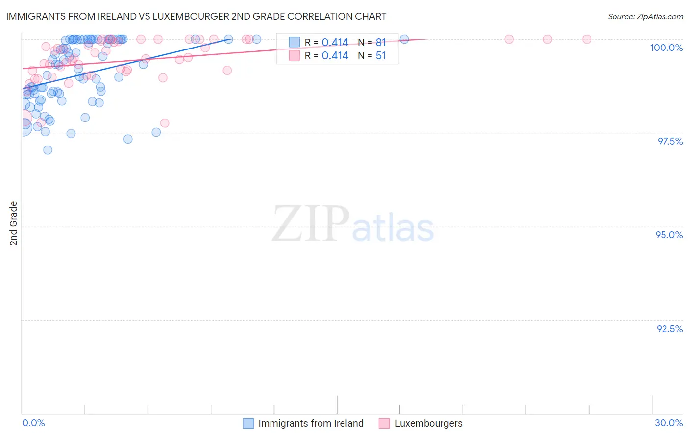 Immigrants from Ireland vs Luxembourger 2nd Grade