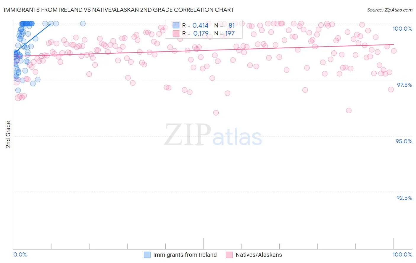 Immigrants from Ireland vs Native/Alaskan 2nd Grade