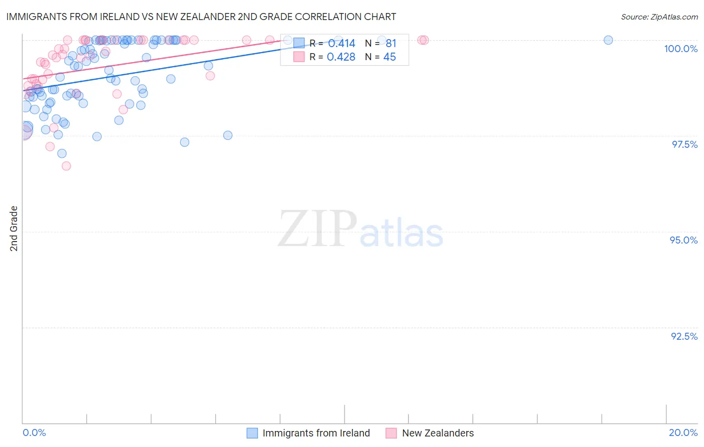 Immigrants from Ireland vs New Zealander 2nd Grade