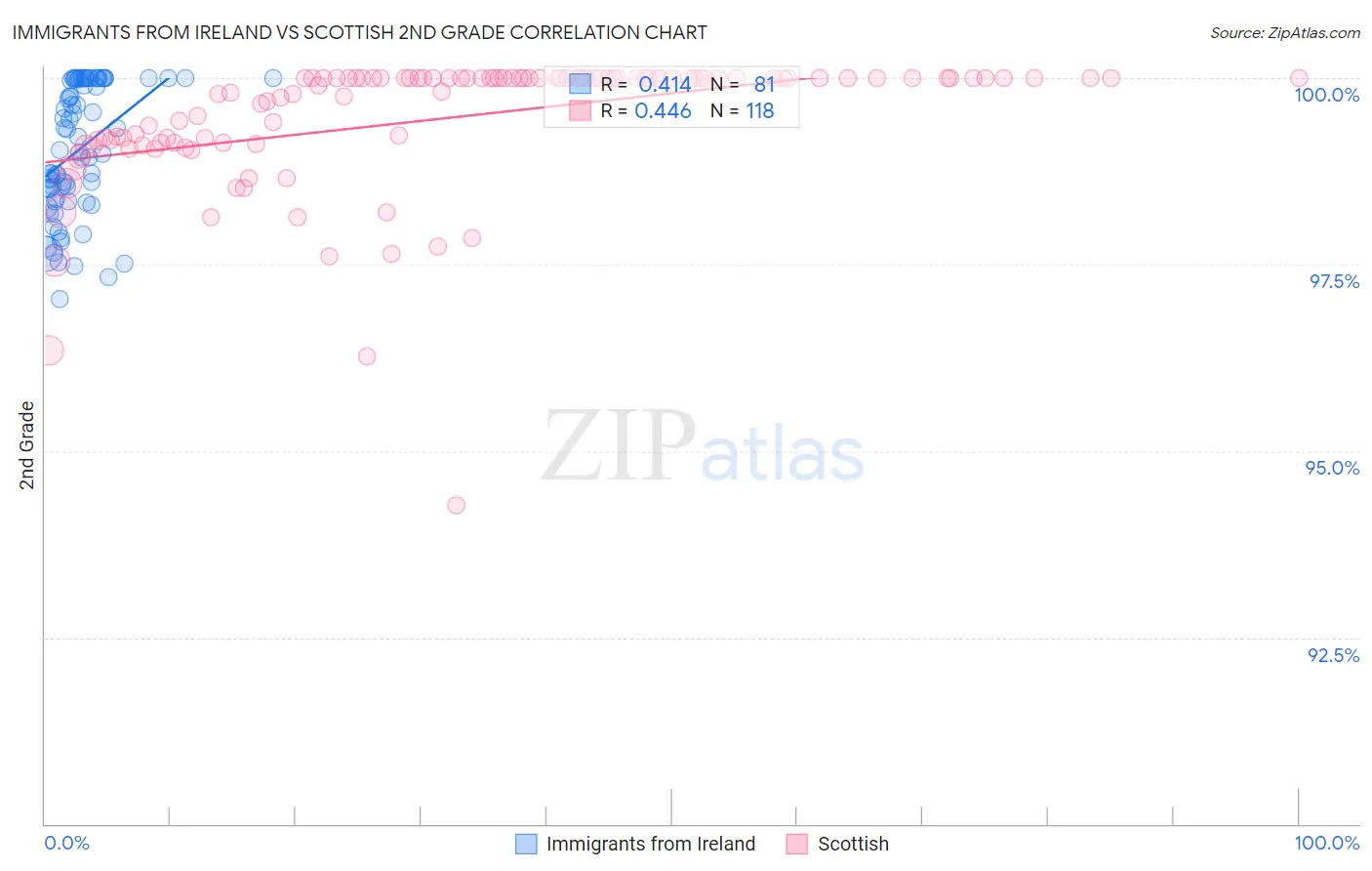 Immigrants from Ireland vs Scottish 2nd Grade