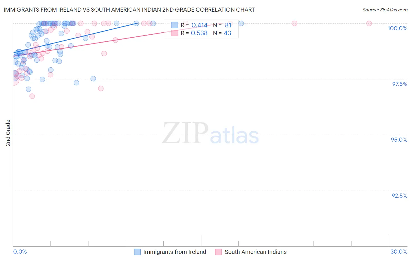 Immigrants from Ireland vs South American Indian 2nd Grade