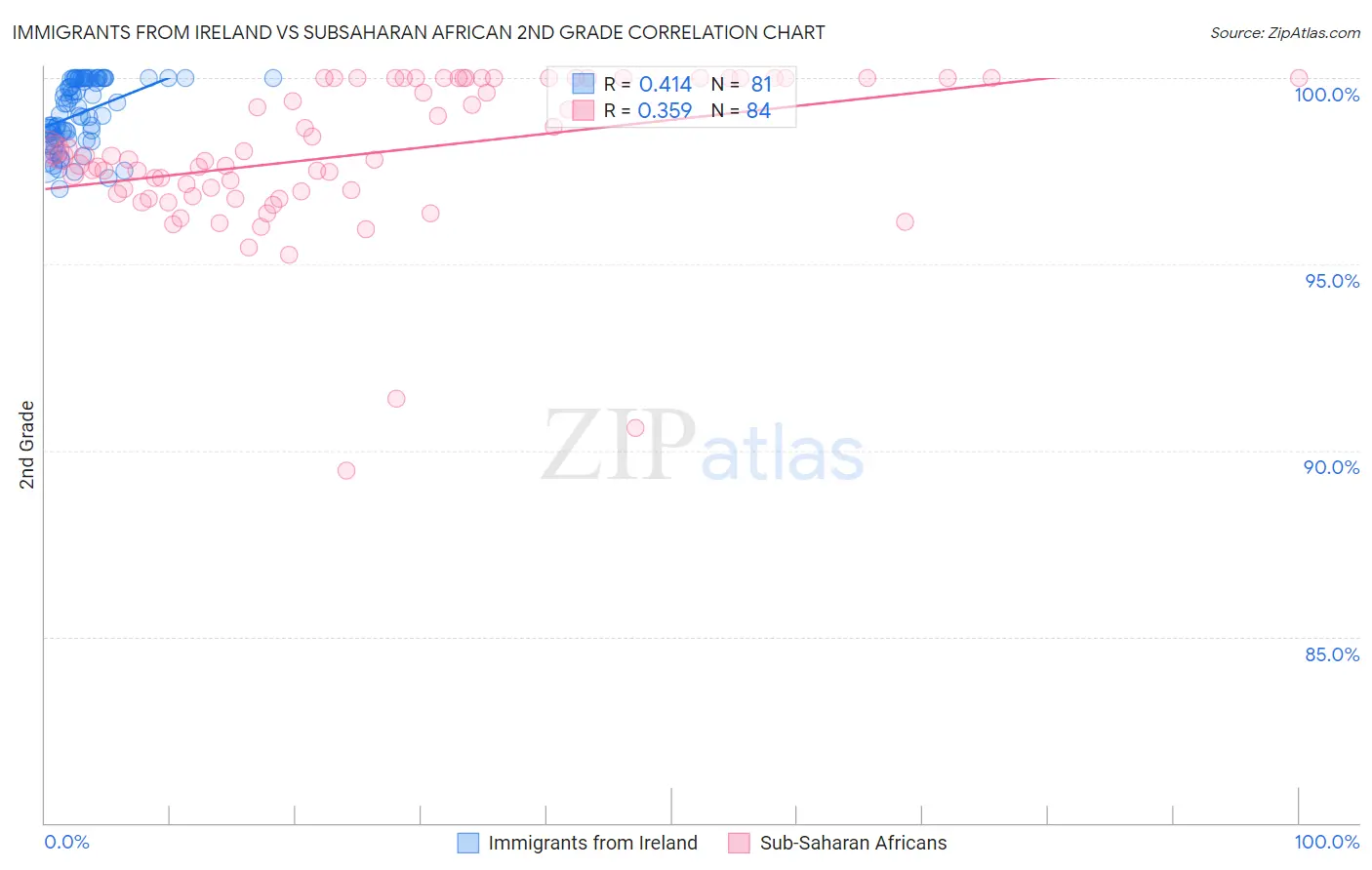 Immigrants from Ireland vs Subsaharan African 2nd Grade