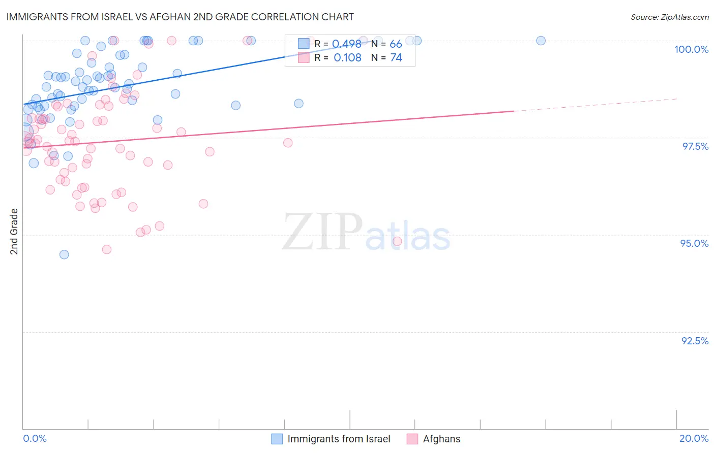 Immigrants from Israel vs Afghan 2nd Grade