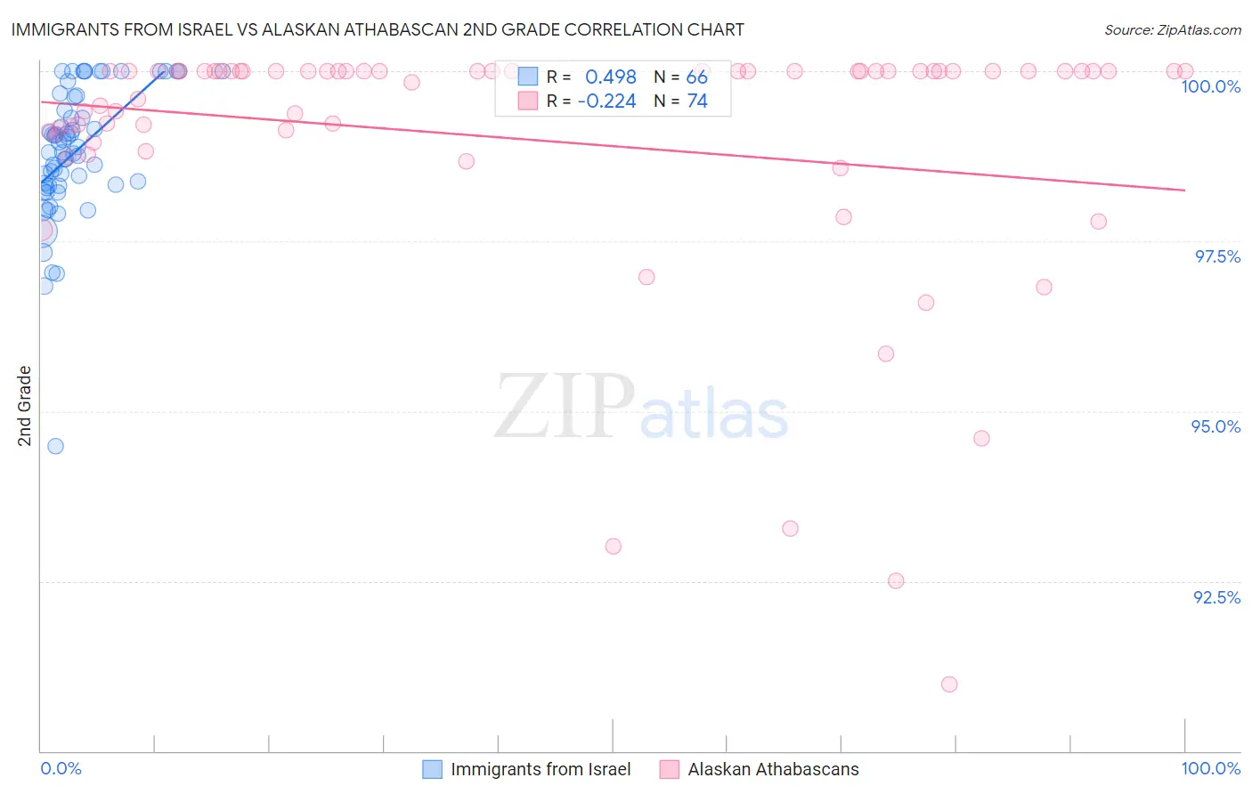 Immigrants from Israel vs Alaskan Athabascan 2nd Grade