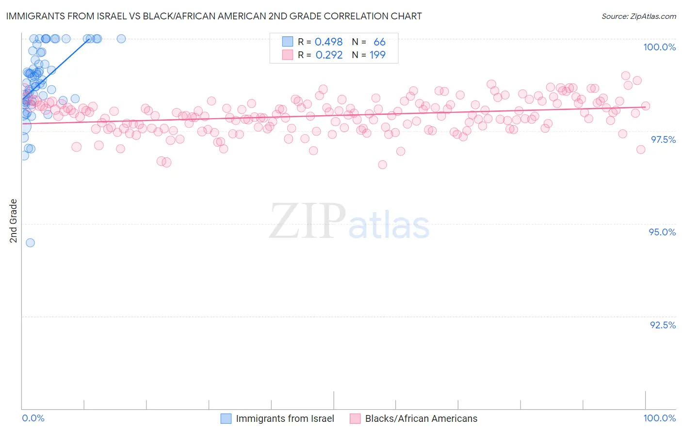 Immigrants from Israel vs Black/African American 2nd Grade