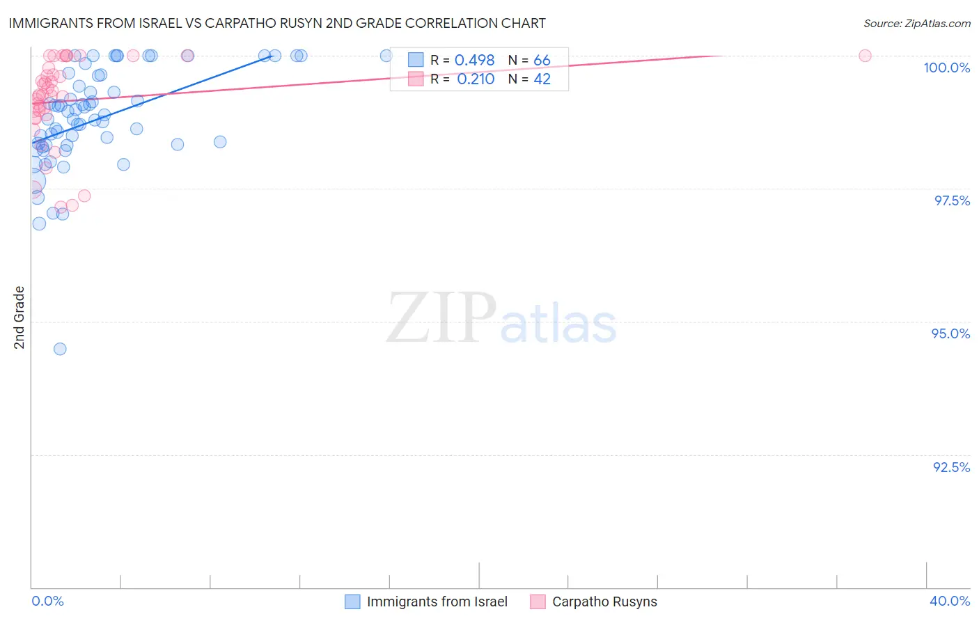 Immigrants from Israel vs Carpatho Rusyn 2nd Grade