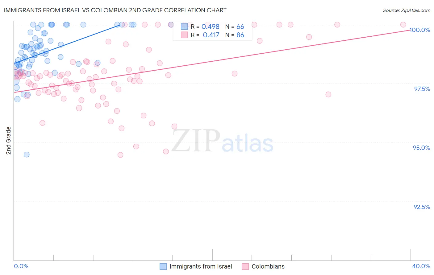 Immigrants from Israel vs Colombian 2nd Grade