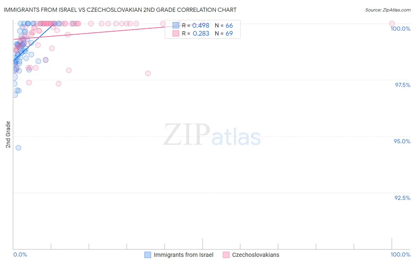 Immigrants from Israel vs Czechoslovakian 2nd Grade