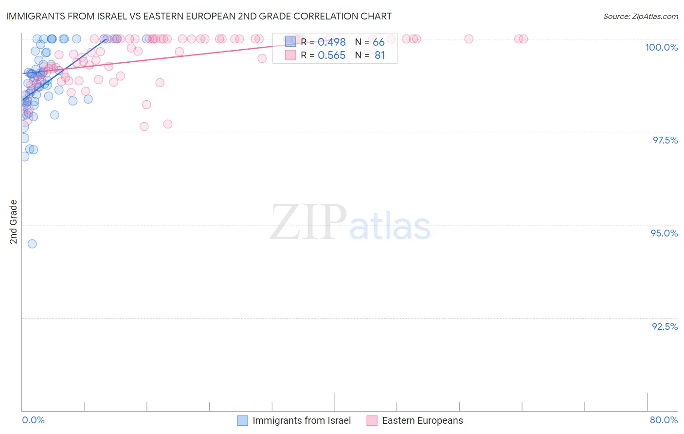 Immigrants from Israel vs Eastern European 2nd Grade