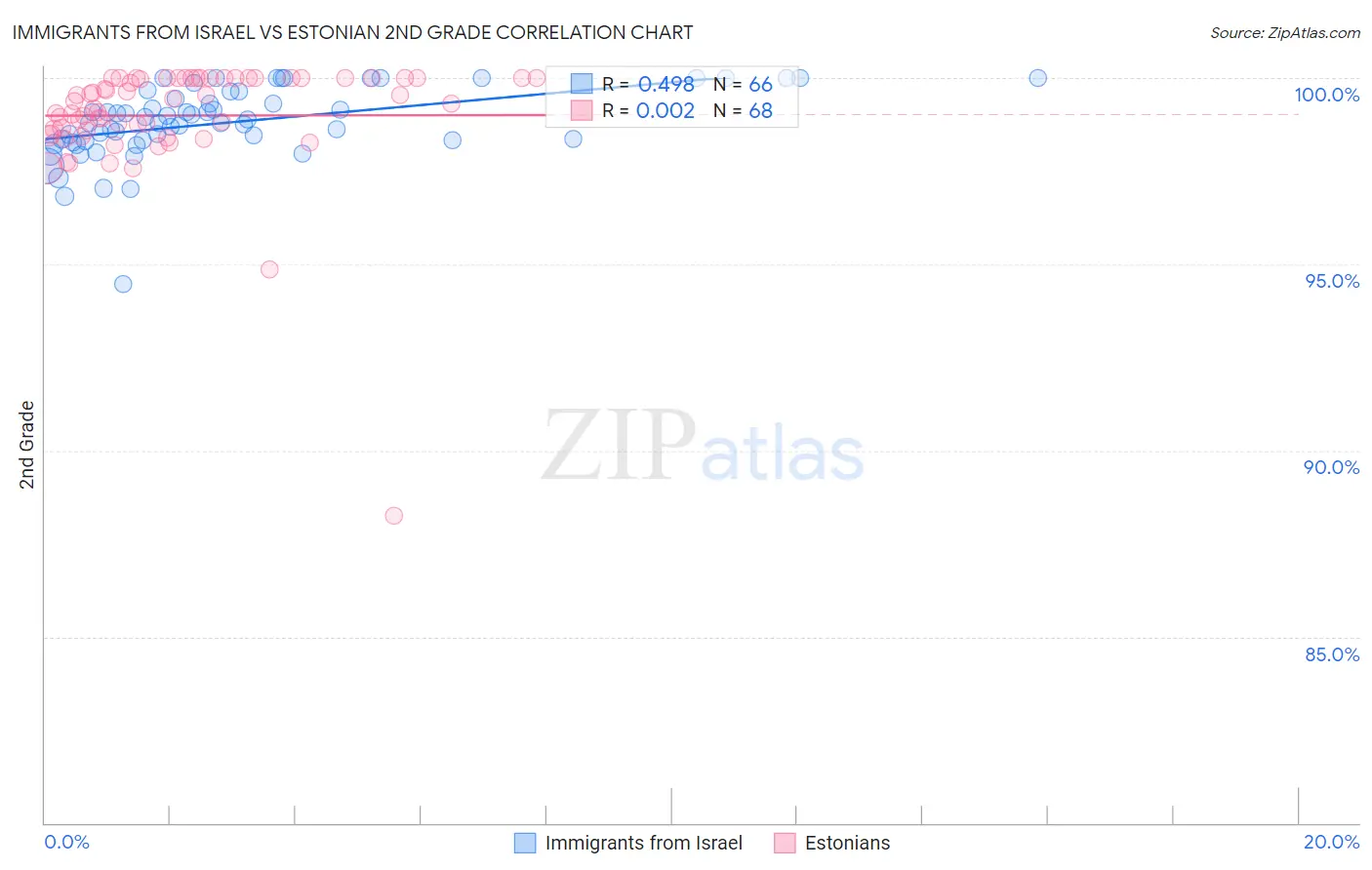 Immigrants from Israel vs Estonian 2nd Grade