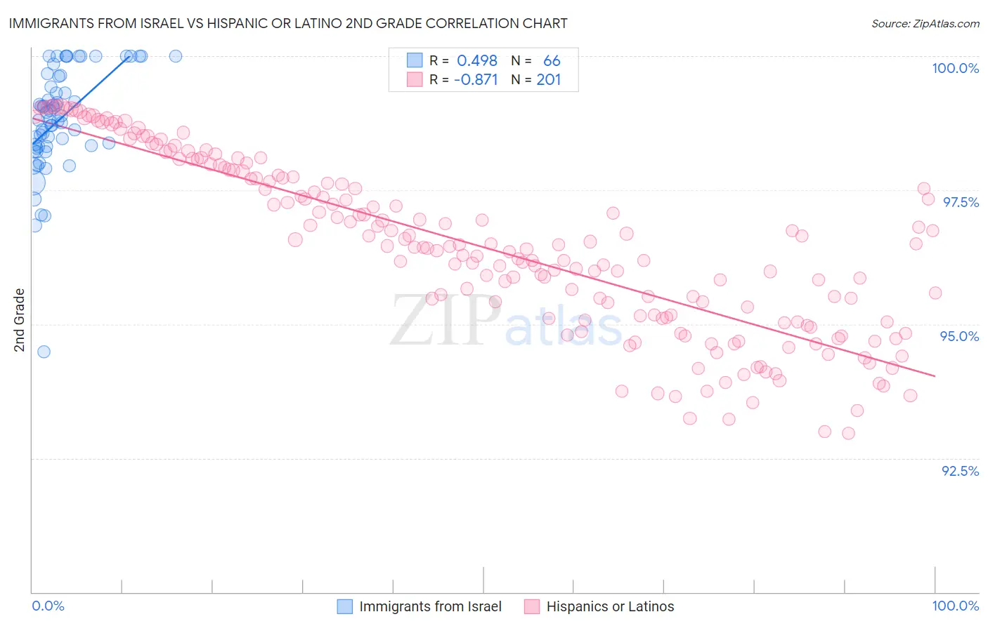 Immigrants from Israel vs Hispanic or Latino 2nd Grade