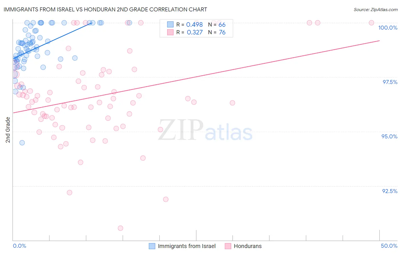 Immigrants from Israel vs Honduran 2nd Grade