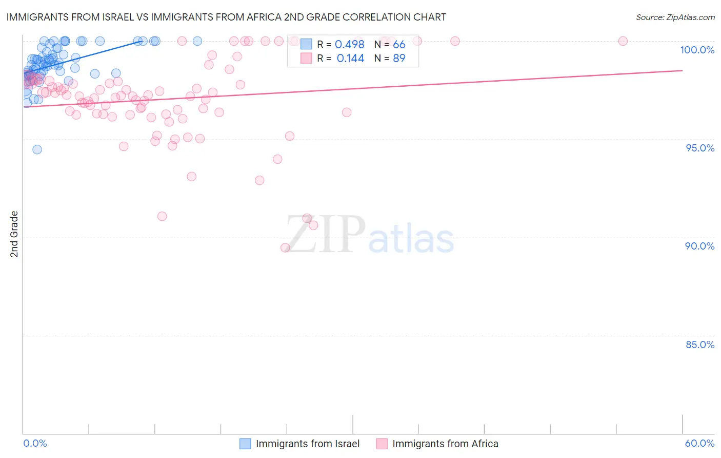 Immigrants from Israel vs Immigrants from Africa 2nd Grade