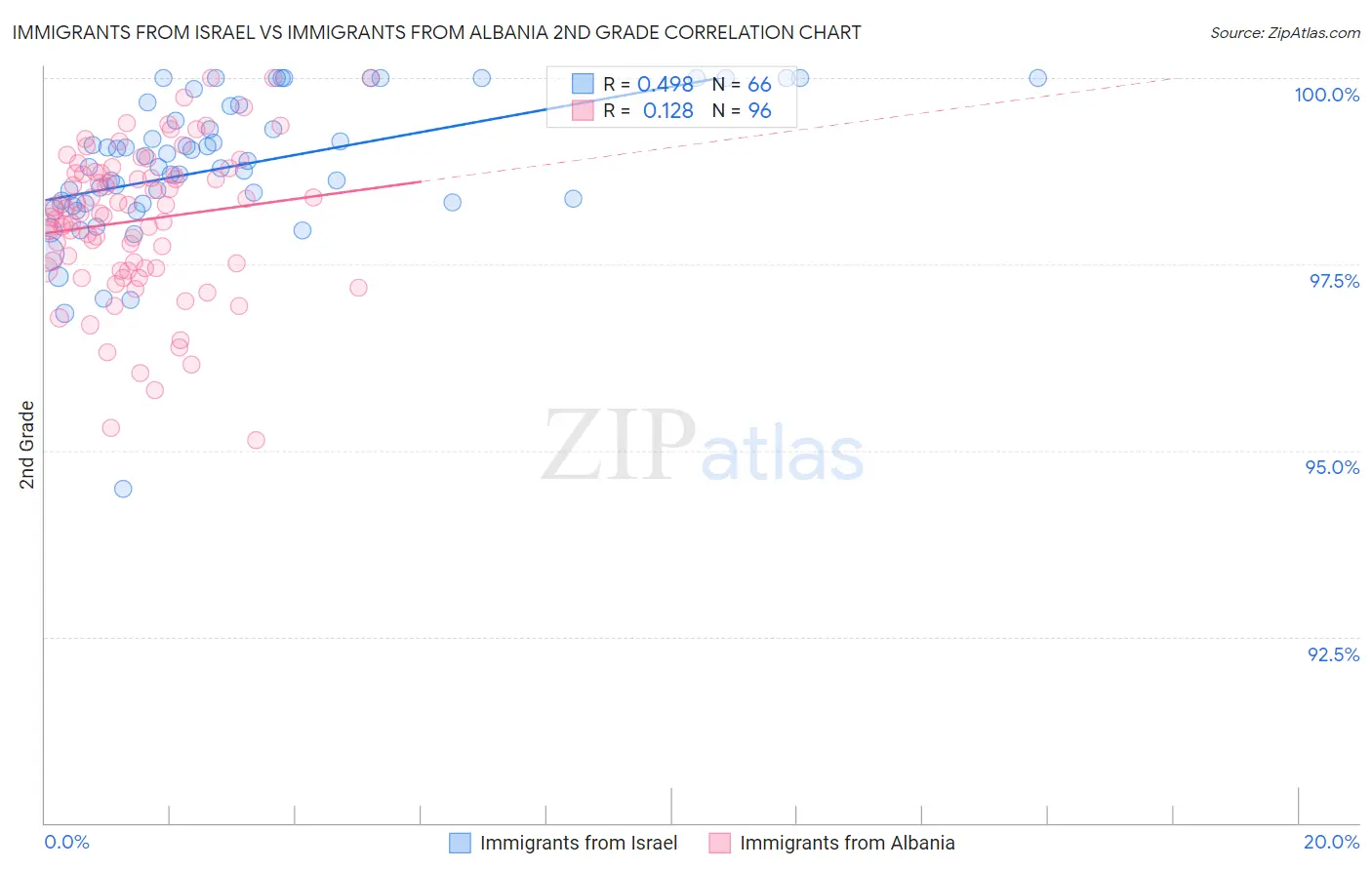 Immigrants from Israel vs Immigrants from Albania 2nd Grade