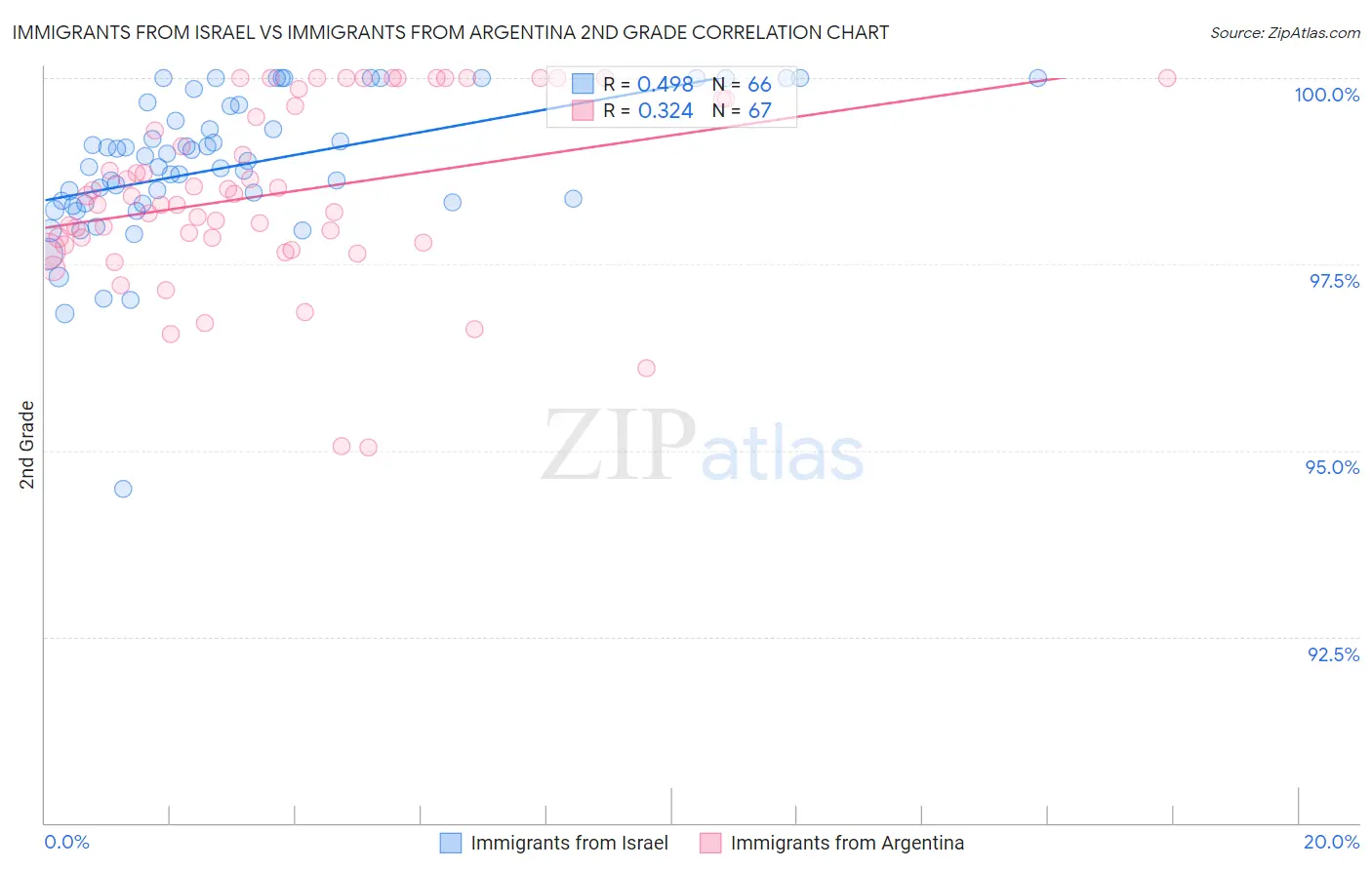 Immigrants from Israel vs Immigrants from Argentina 2nd Grade