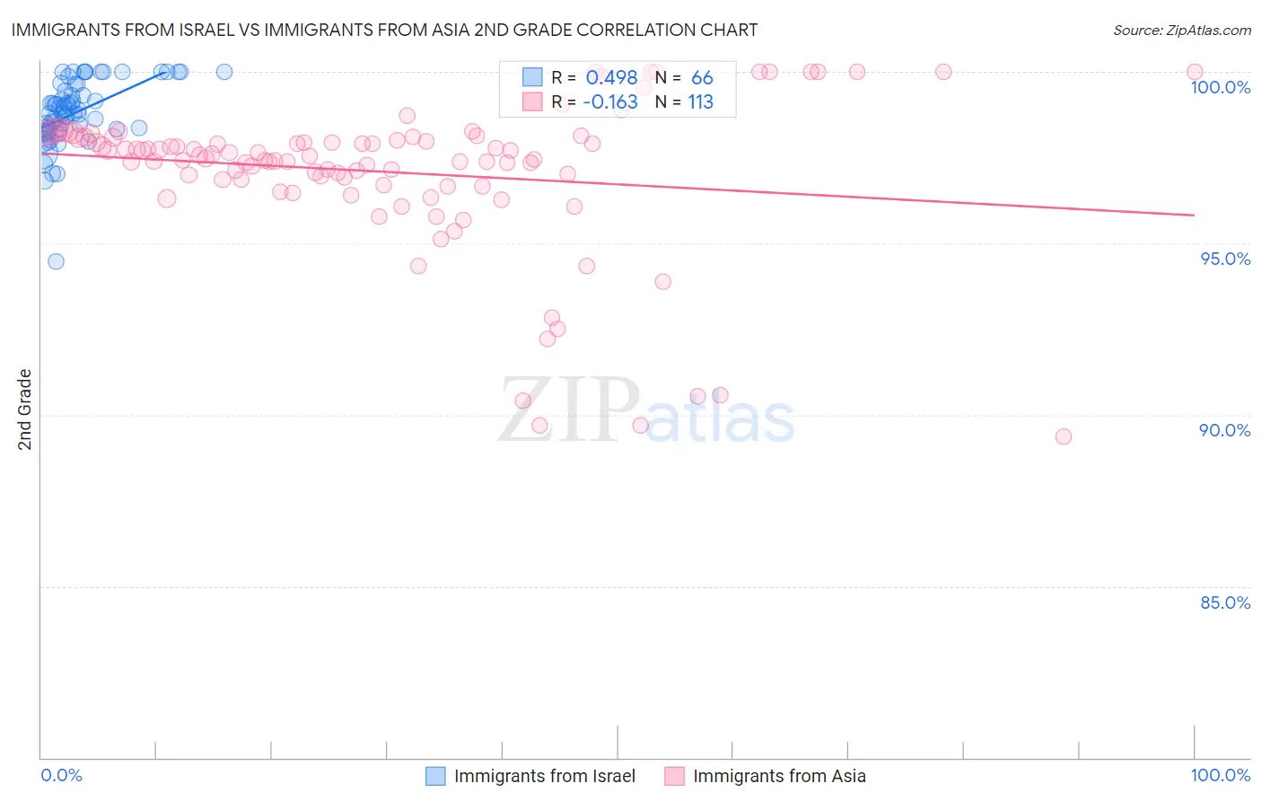 Immigrants from Israel vs Immigrants from Asia 2nd Grade