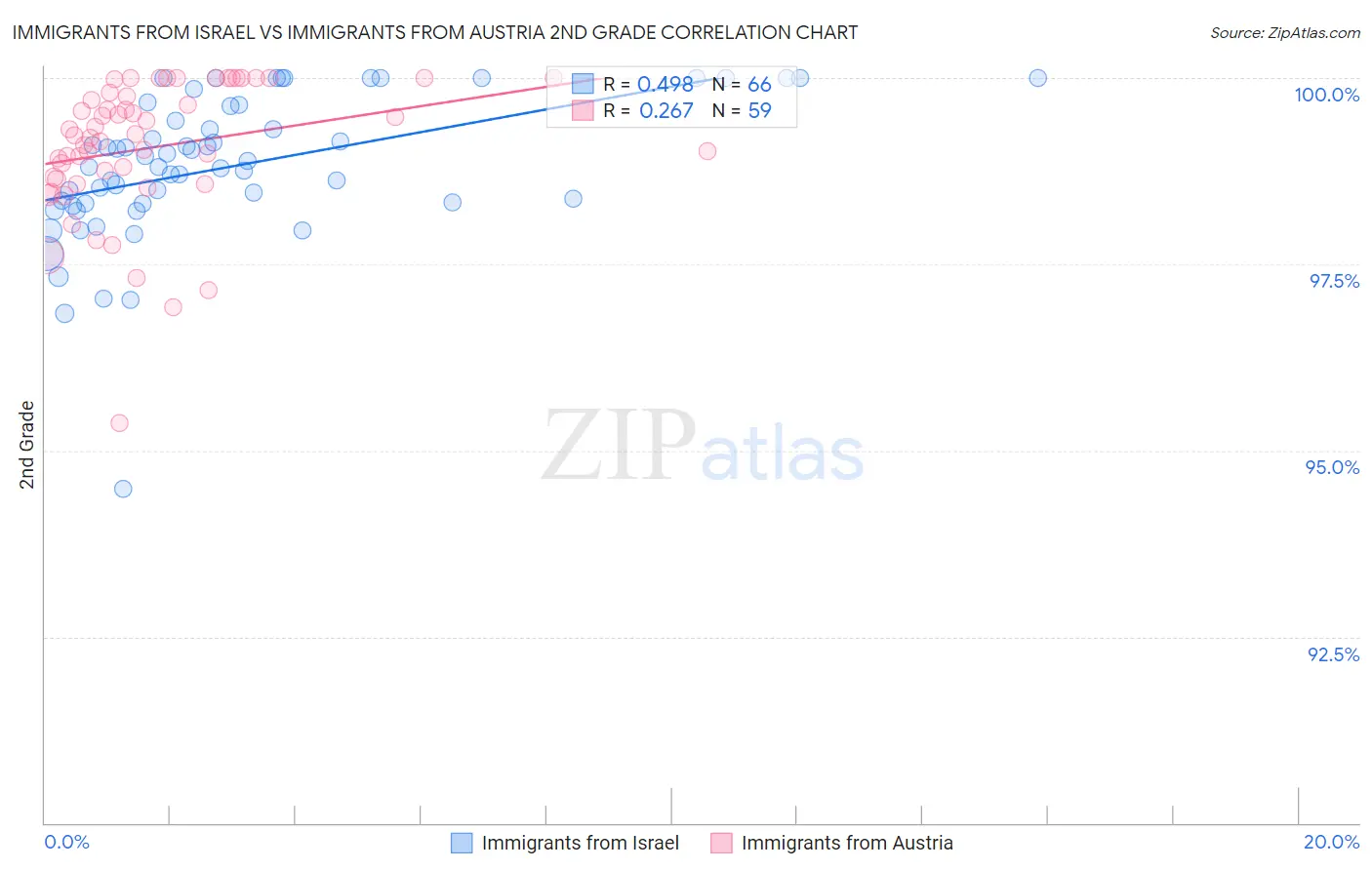 Immigrants from Israel vs Immigrants from Austria 2nd Grade