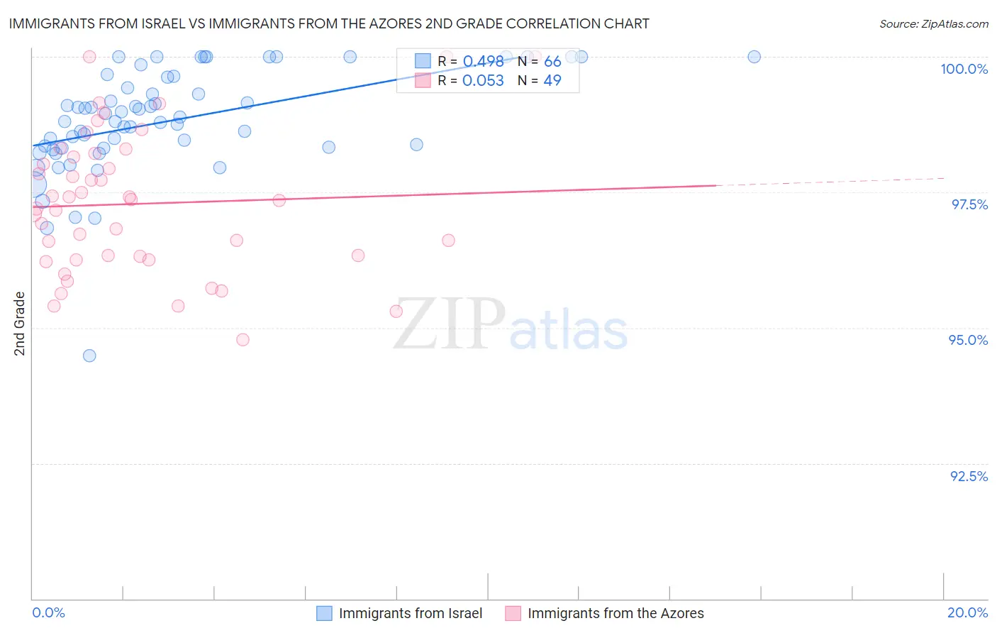 Immigrants from Israel vs Immigrants from the Azores 2nd Grade