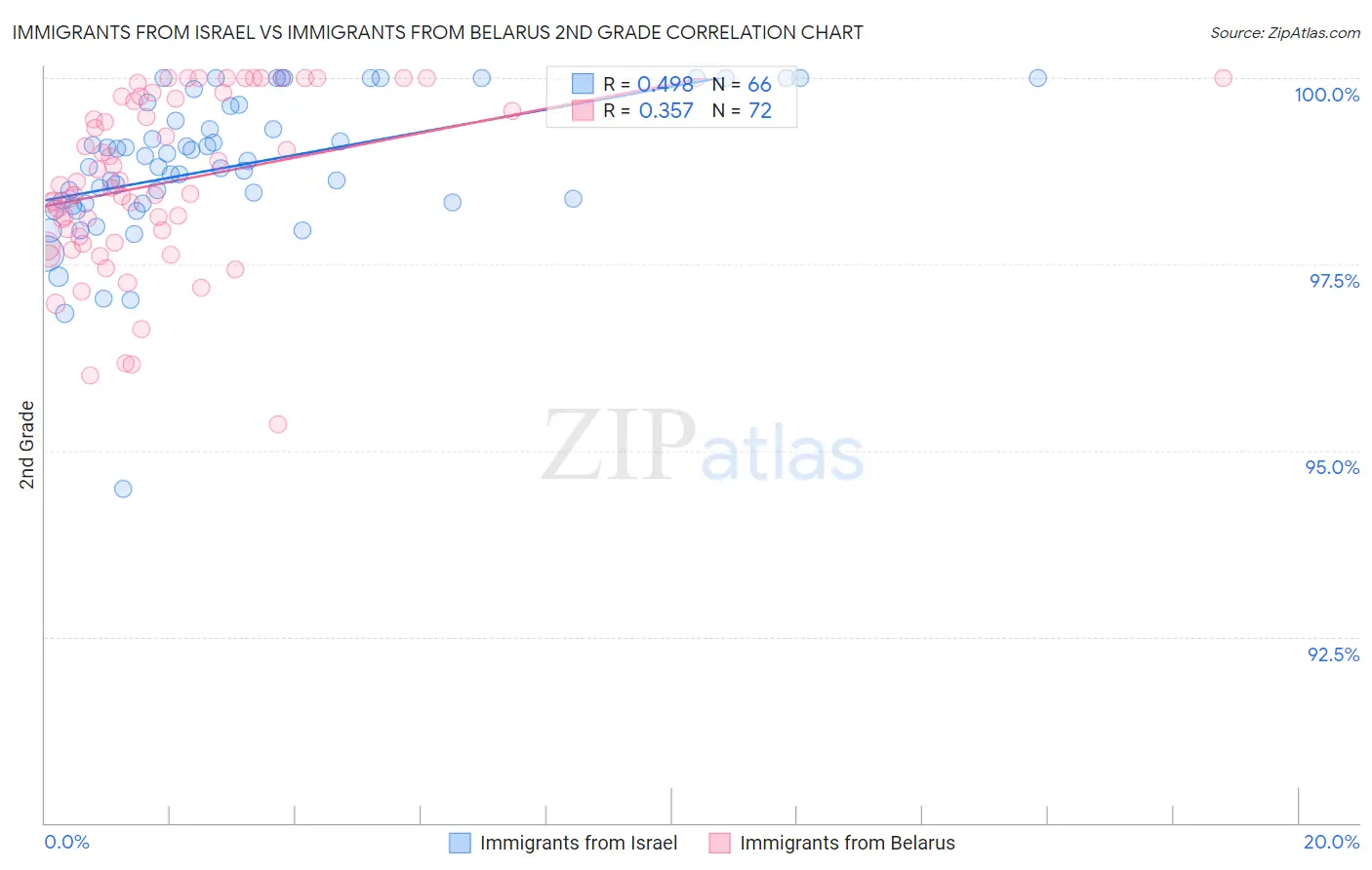 Immigrants from Israel vs Immigrants from Belarus 2nd Grade
