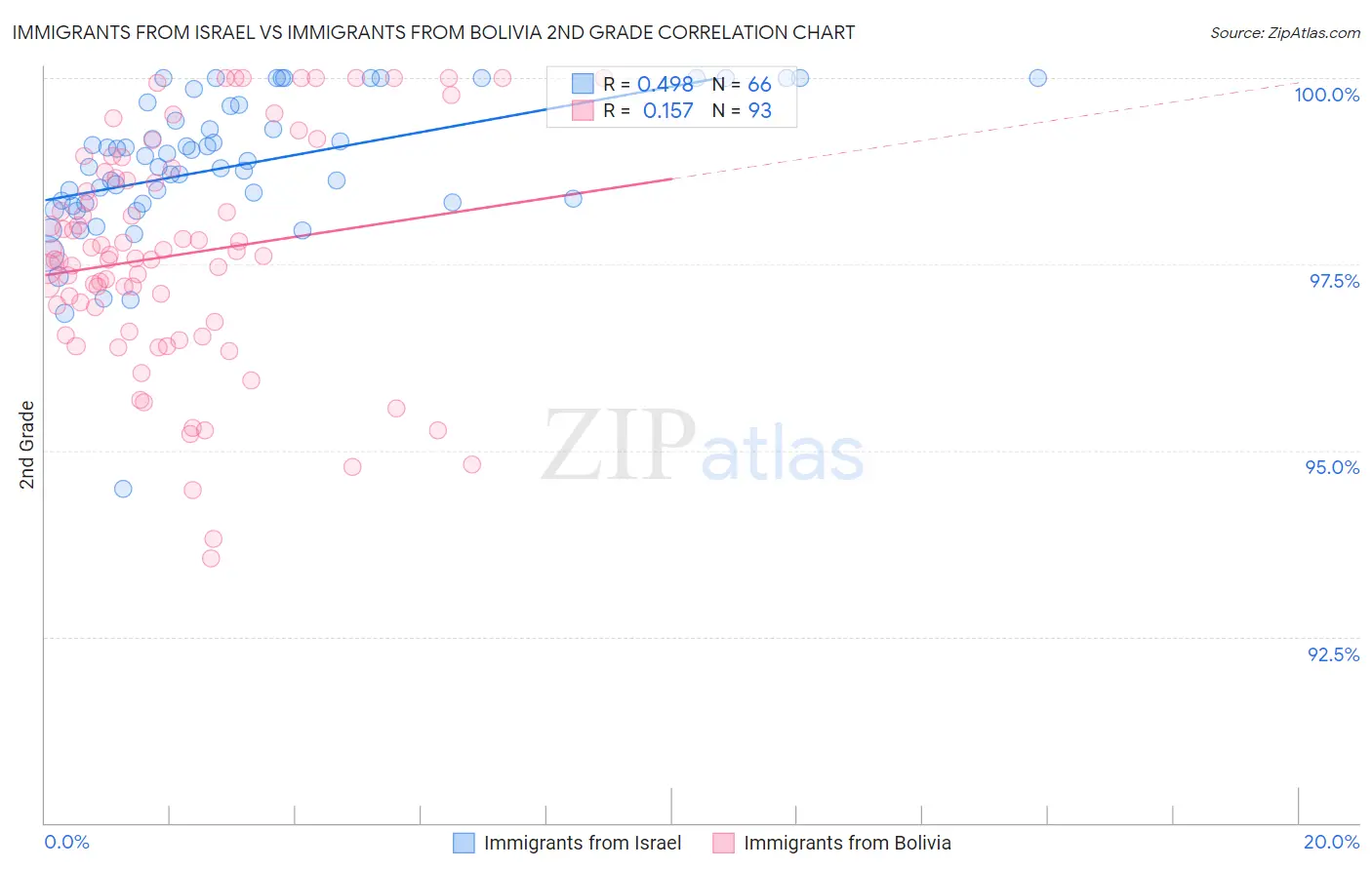 Immigrants from Israel vs Immigrants from Bolivia 2nd Grade