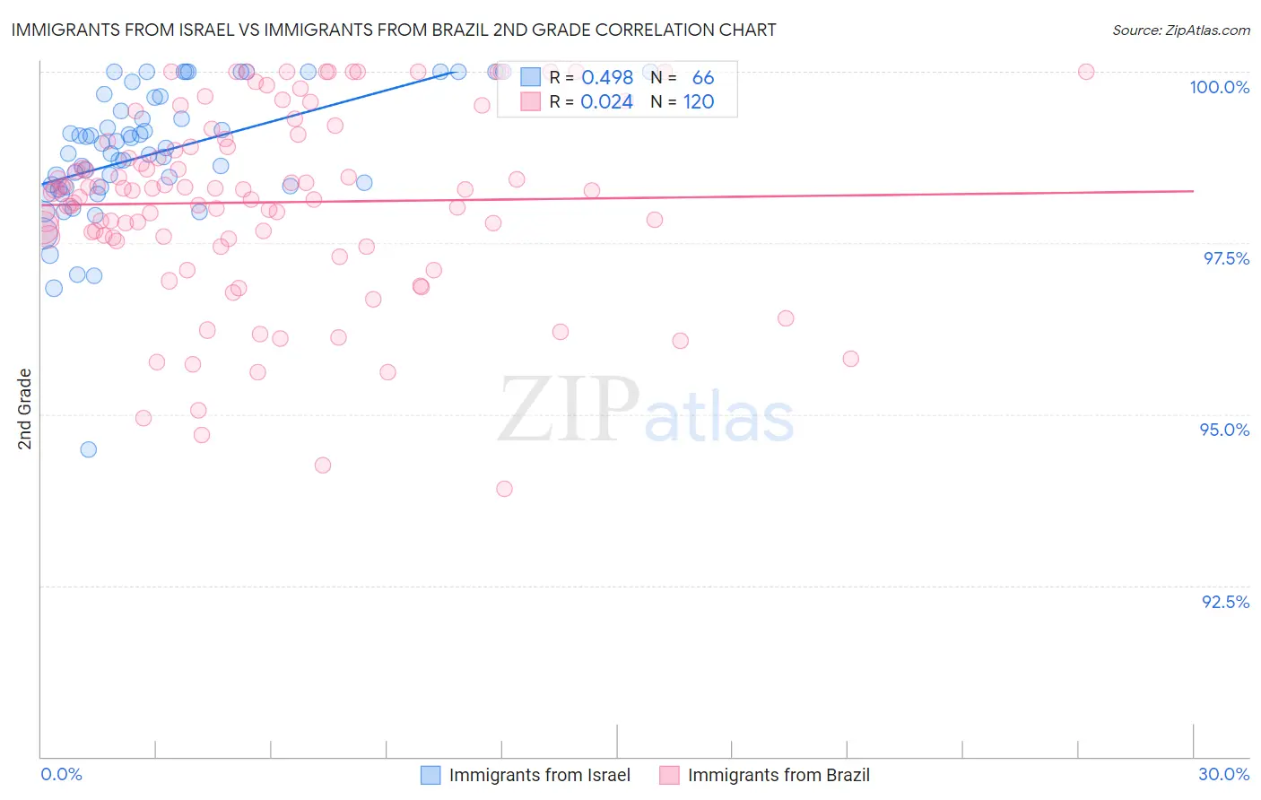 Immigrants from Israel vs Immigrants from Brazil 2nd Grade