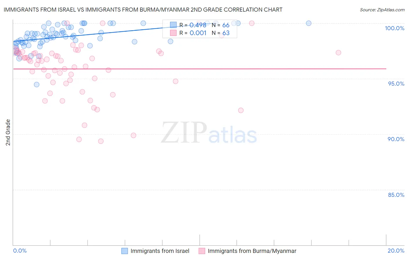Immigrants from Israel vs Immigrants from Burma/Myanmar 2nd Grade