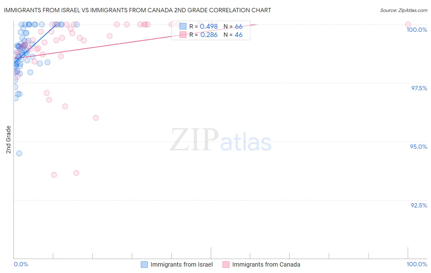Immigrants from Israel vs Immigrants from Canada 2nd Grade