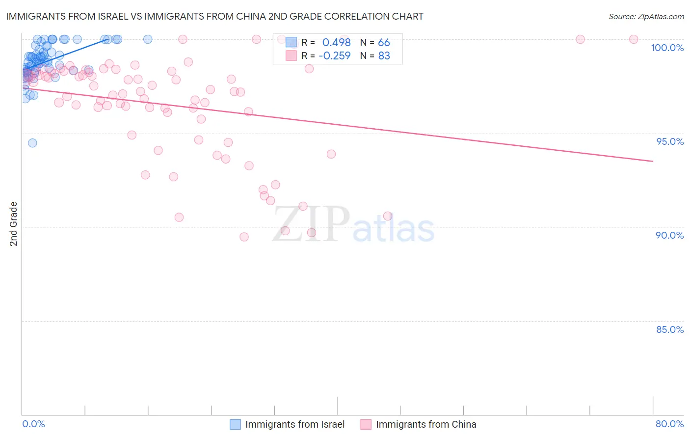 Immigrants from Israel vs Immigrants from China 2nd Grade