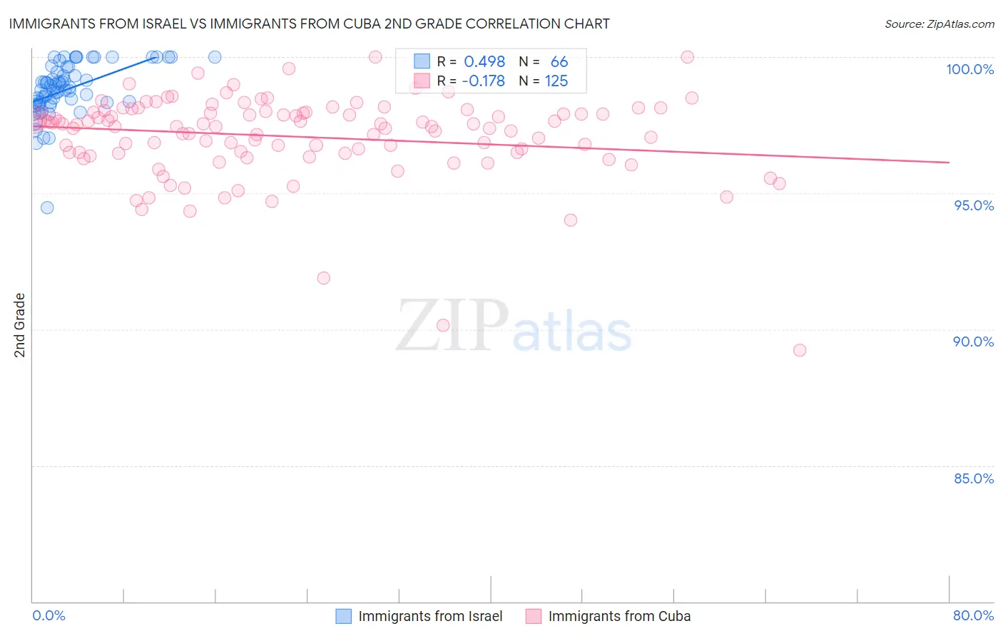 Immigrants from Israel vs Immigrants from Cuba 2nd Grade