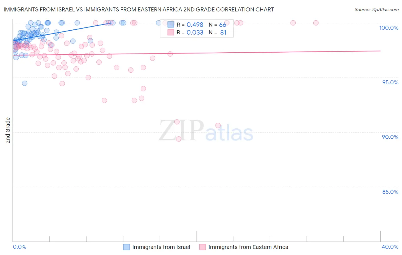 Immigrants from Israel vs Immigrants from Eastern Africa 2nd Grade