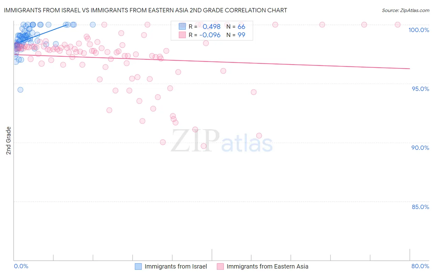 Immigrants from Israel vs Immigrants from Eastern Asia 2nd Grade