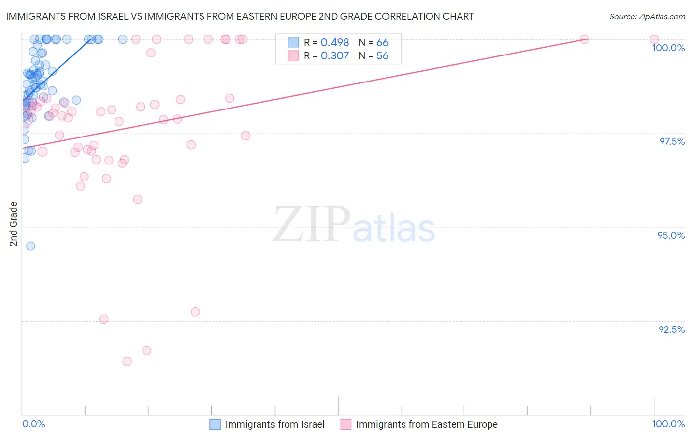 Immigrants from Israel vs Immigrants from Eastern Europe 2nd Grade