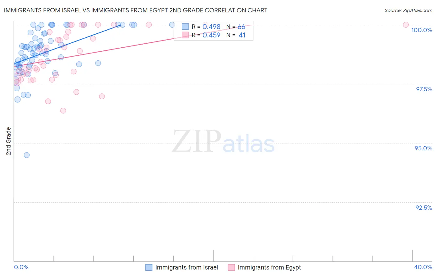 Immigrants from Israel vs Immigrants from Egypt 2nd Grade